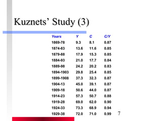 7 
KKuuzznneettss’’ SSttuuddyy ((33)) 
Years Y C C/Y 
1869-78 9.3 8.1 0.87 
1874-83 13.6 11.6 0.85 
1879-88 17.9 15.3 0.85 
1884-93 21.0 17.7 0.84 
1889-98 24.2 20.2 0.83 
1894-1903 29.8 25.4 0.85 
1899-1908 37.3 32.3 0.87 
1904-13 45.0 39.1 0.87 
1909-18 50.6 44.0 0.87 
1914-23 57.3 50.7 0.88 
1919-28 69.0 62.0 0.90 
1924-33 73.3 68.9 0.94 
1929-38 72.0 71.0 0.99 
 