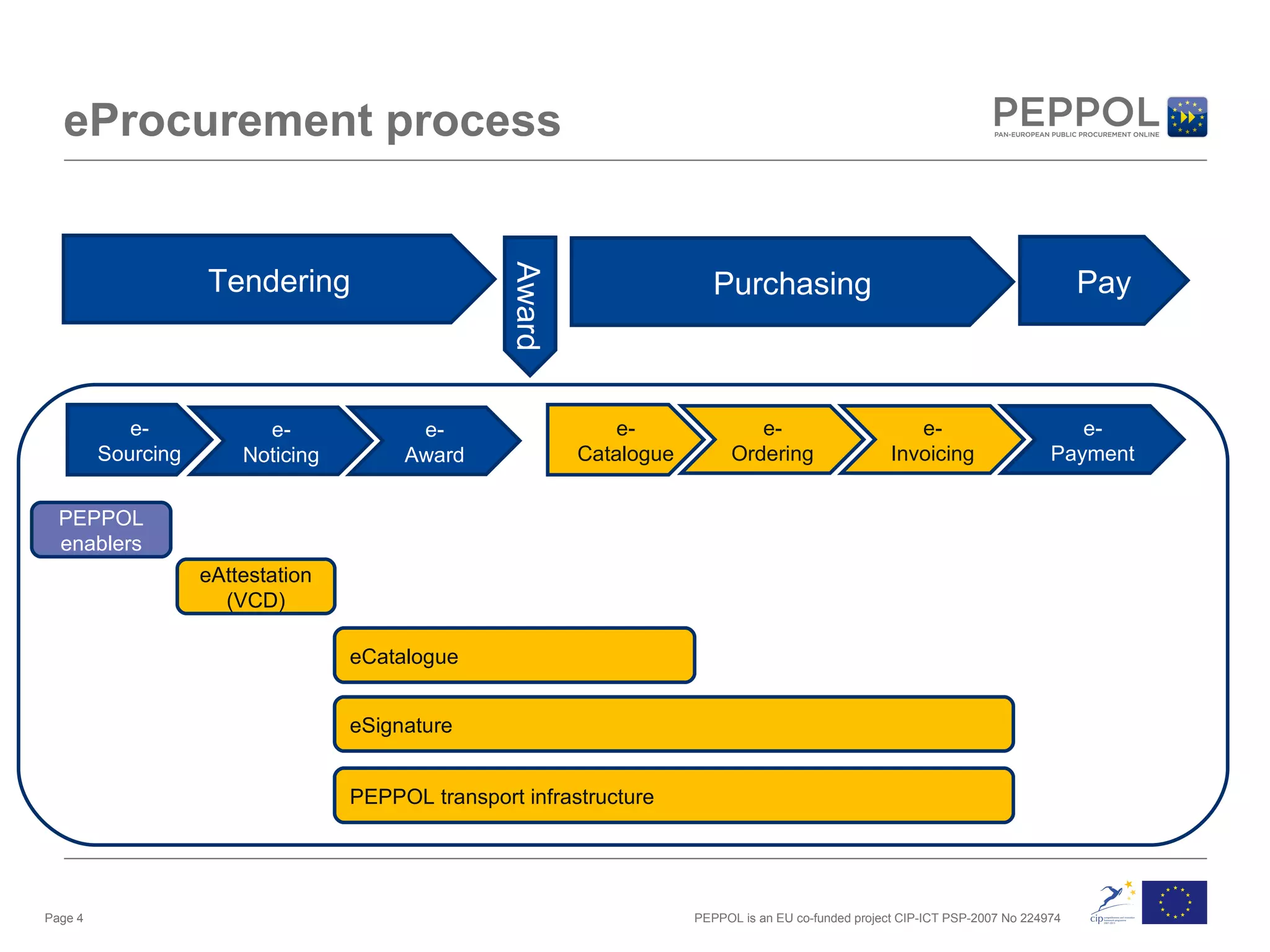 eProcurement process Page  Tendering Purchasing Award e- Sourcing e- Award Pay e- Noticing e- Catalogue e- Ordering e- Invoicing e- Payment PEPPOL enablers eAttestation (VCD) eCatalogue eSignature PEPPOL transport infrastructure 