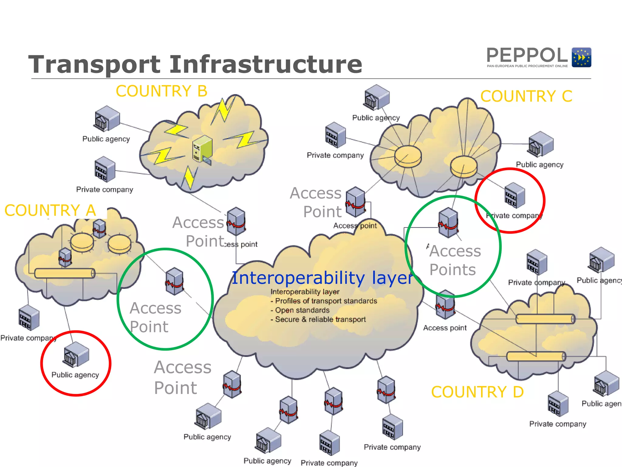 Transport Infrastructure  COUNTRY A COUNTRY B COUNTRY C COUNTRY D Interoperability layer Access Point Access Point Access Point Access Point Access Points 