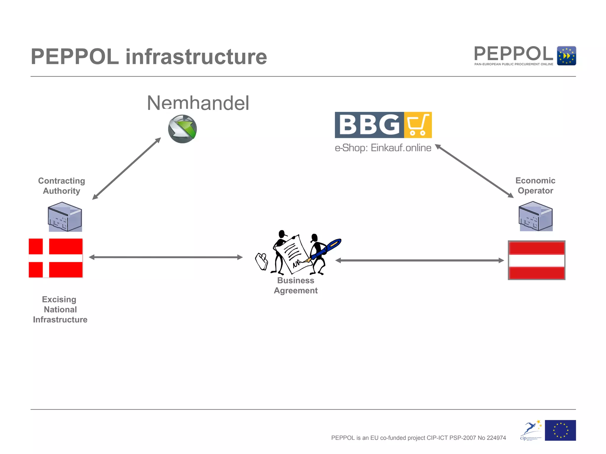 PEPPOL infrastructure Business Agreement Excising  National Infrastructure Nemhandel Contracting Authority Economic Operator 