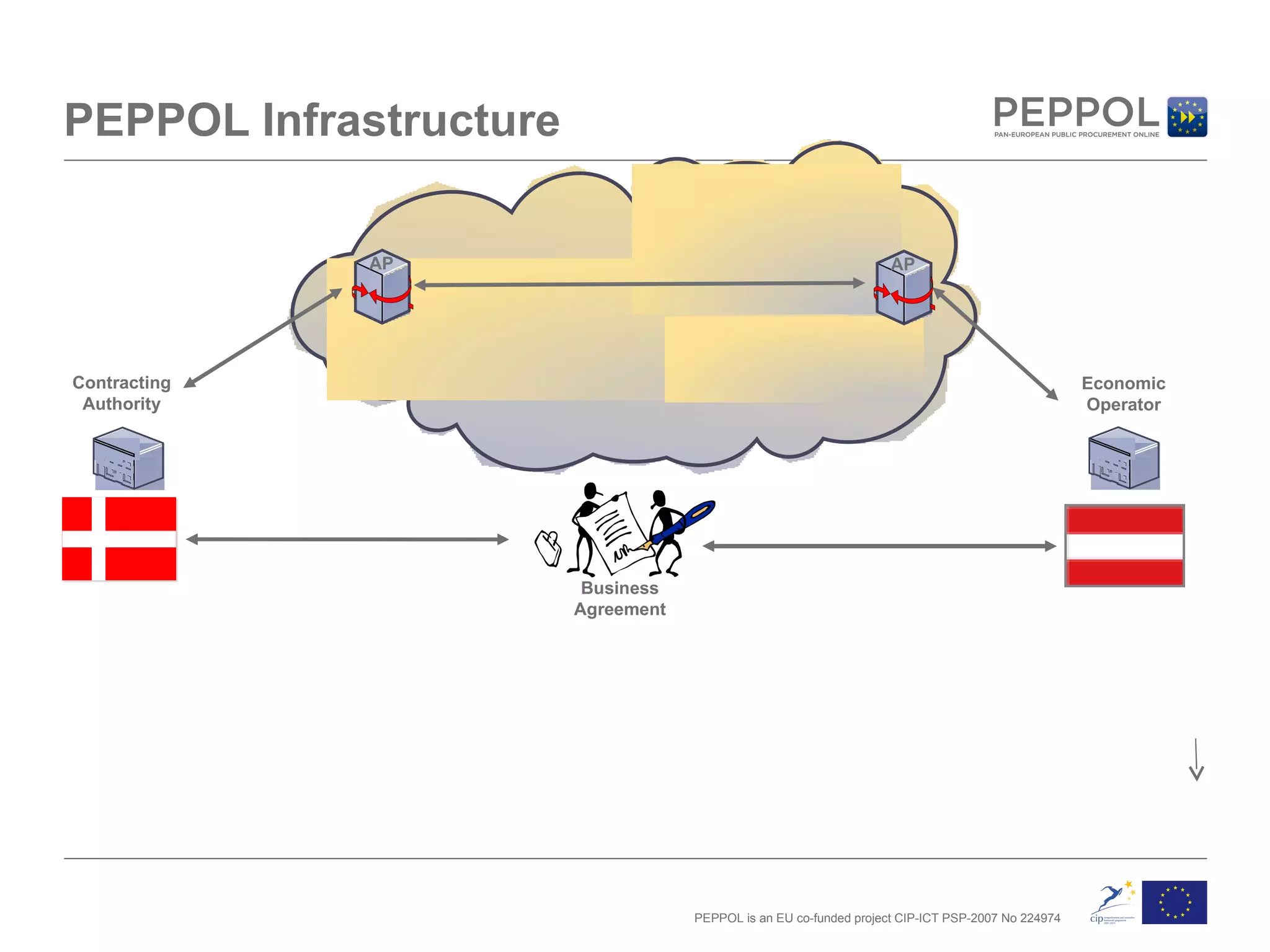 PEPPOL Infrastructure Business Agreement Contracting Authority Economic Operator AP AP 