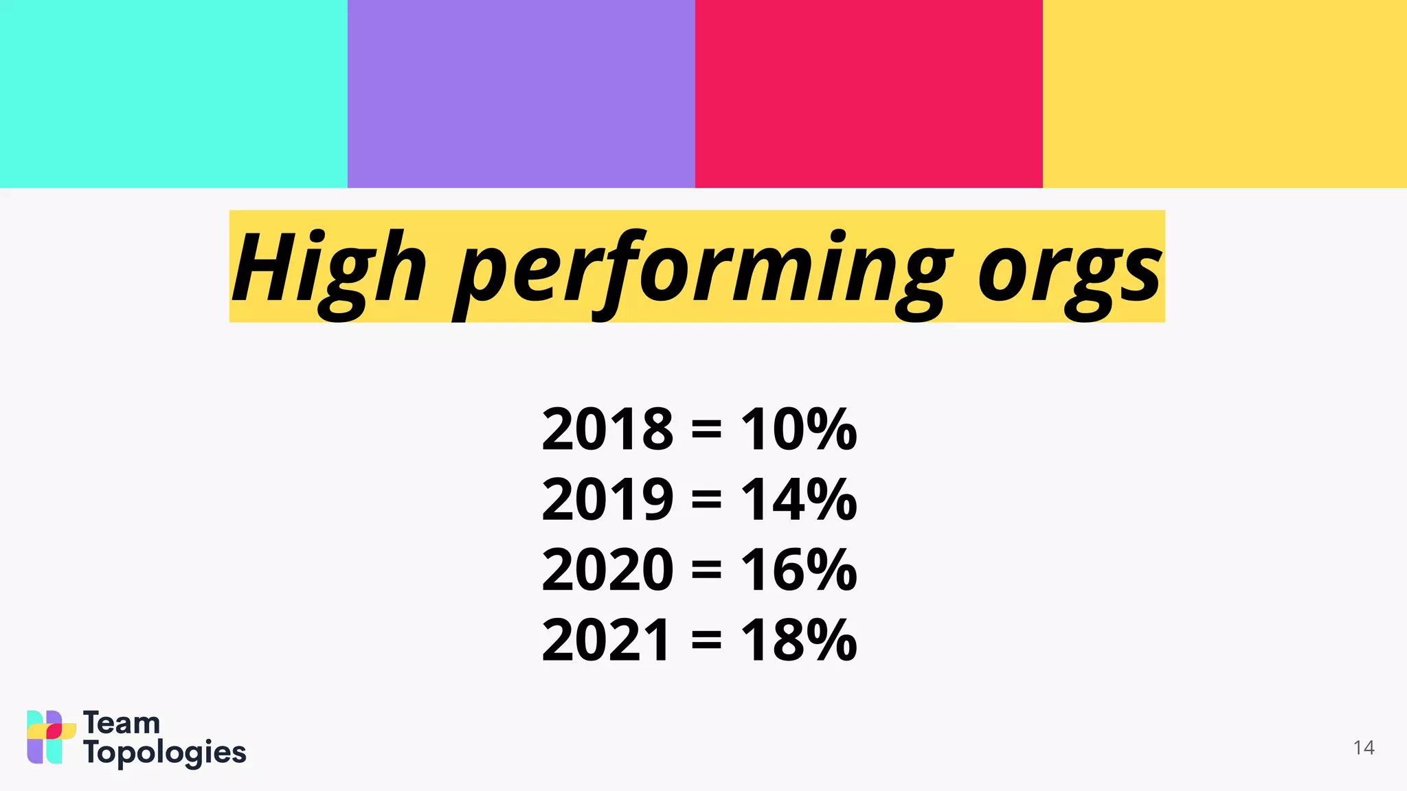 14
High performing orgs
2018 = 10%
2019 = 14%
2020 = 16%
2021 = 18%
 