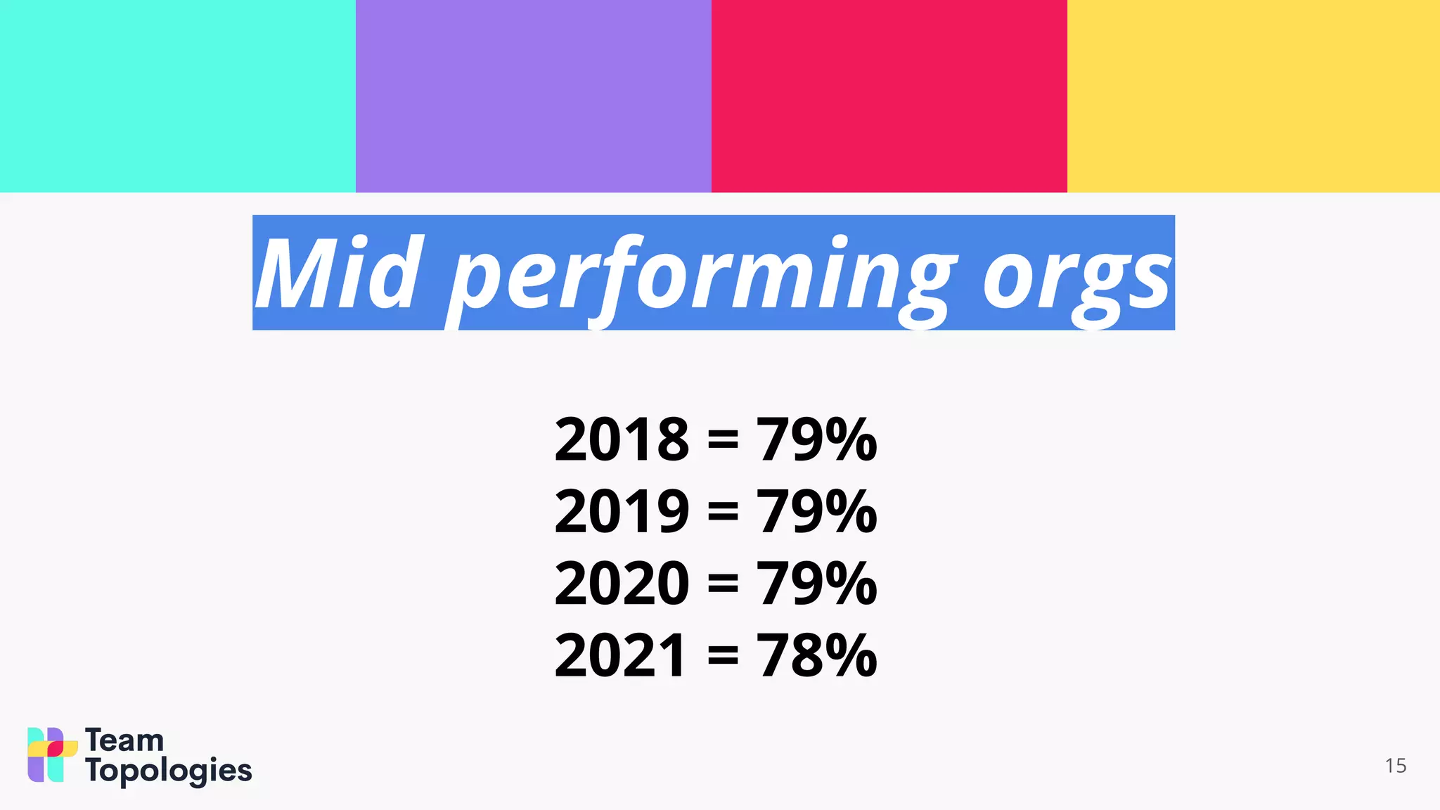 15
Mid performing orgs
2018 = 79%
2019 = 79%
2020 = 79%
2021 = 78%
 