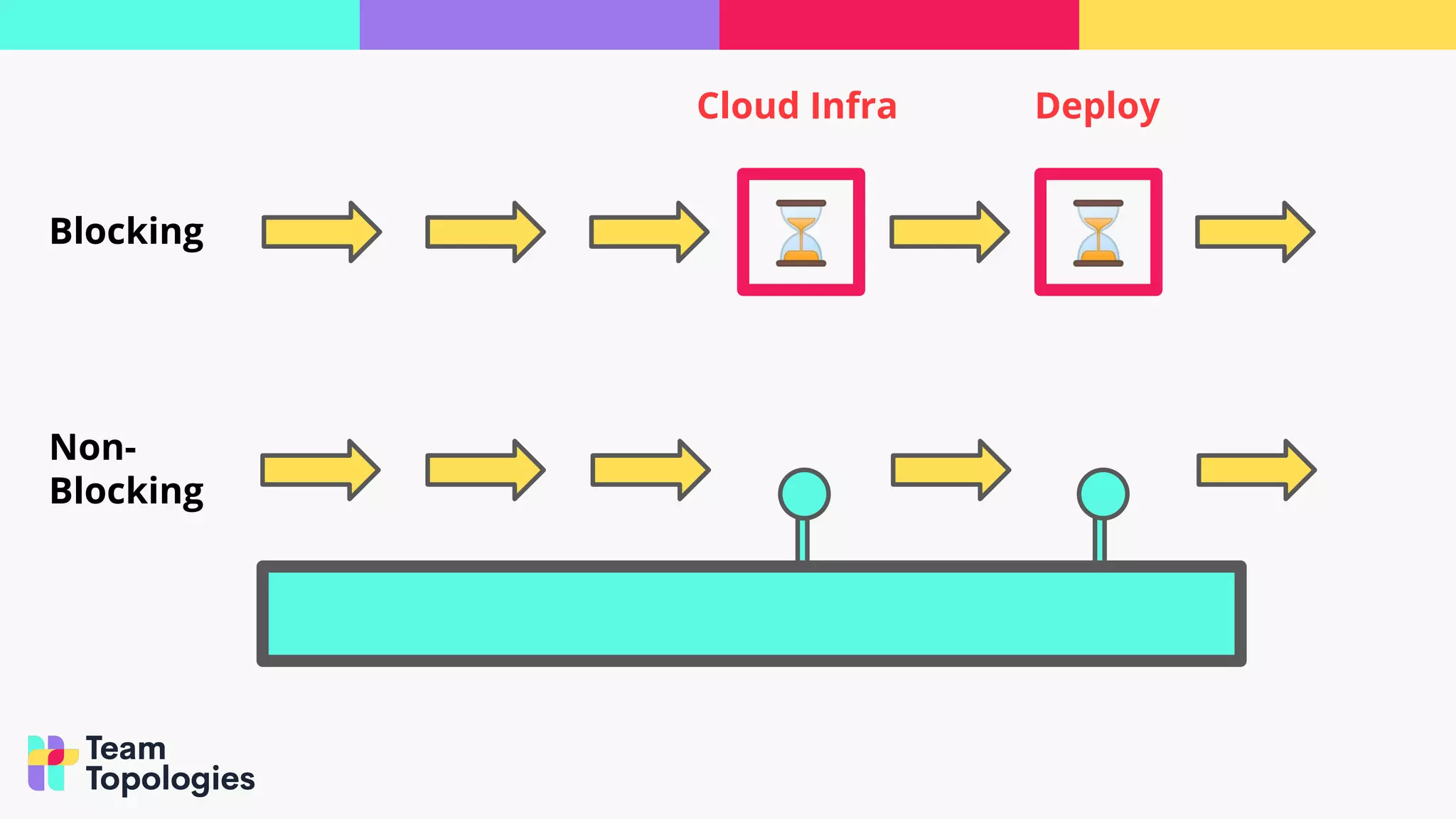 ⏳ ⏳
Blocking
Non-
Blocking
Cloud Infra Deploy
 
