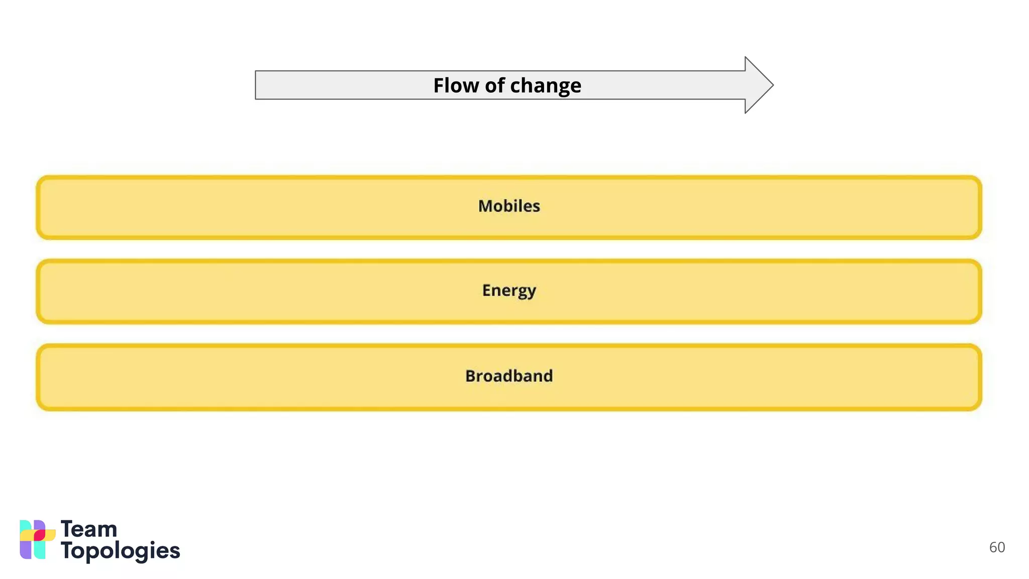60
Flow of change
 