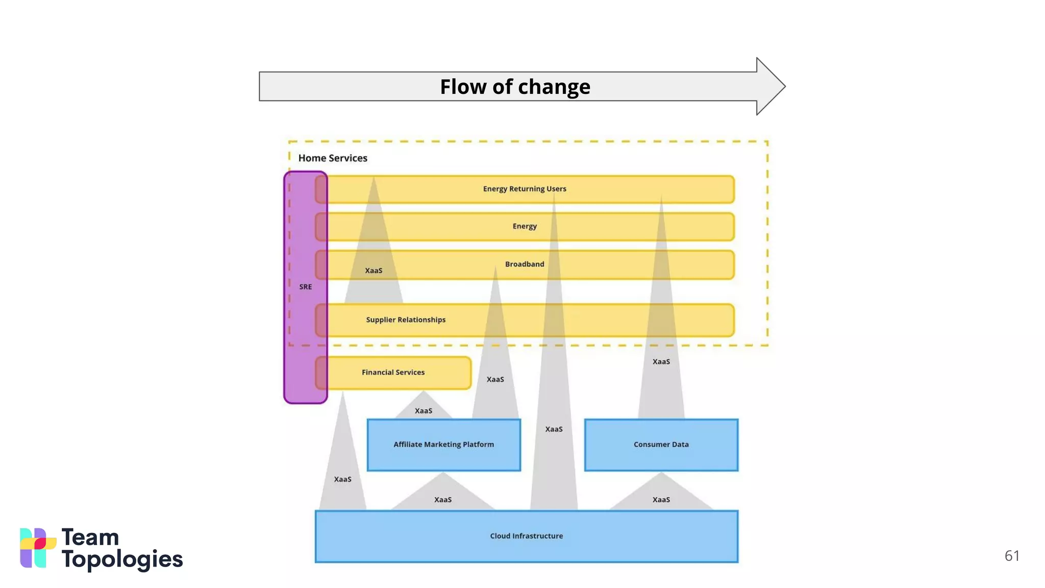 61
Flow of change
 