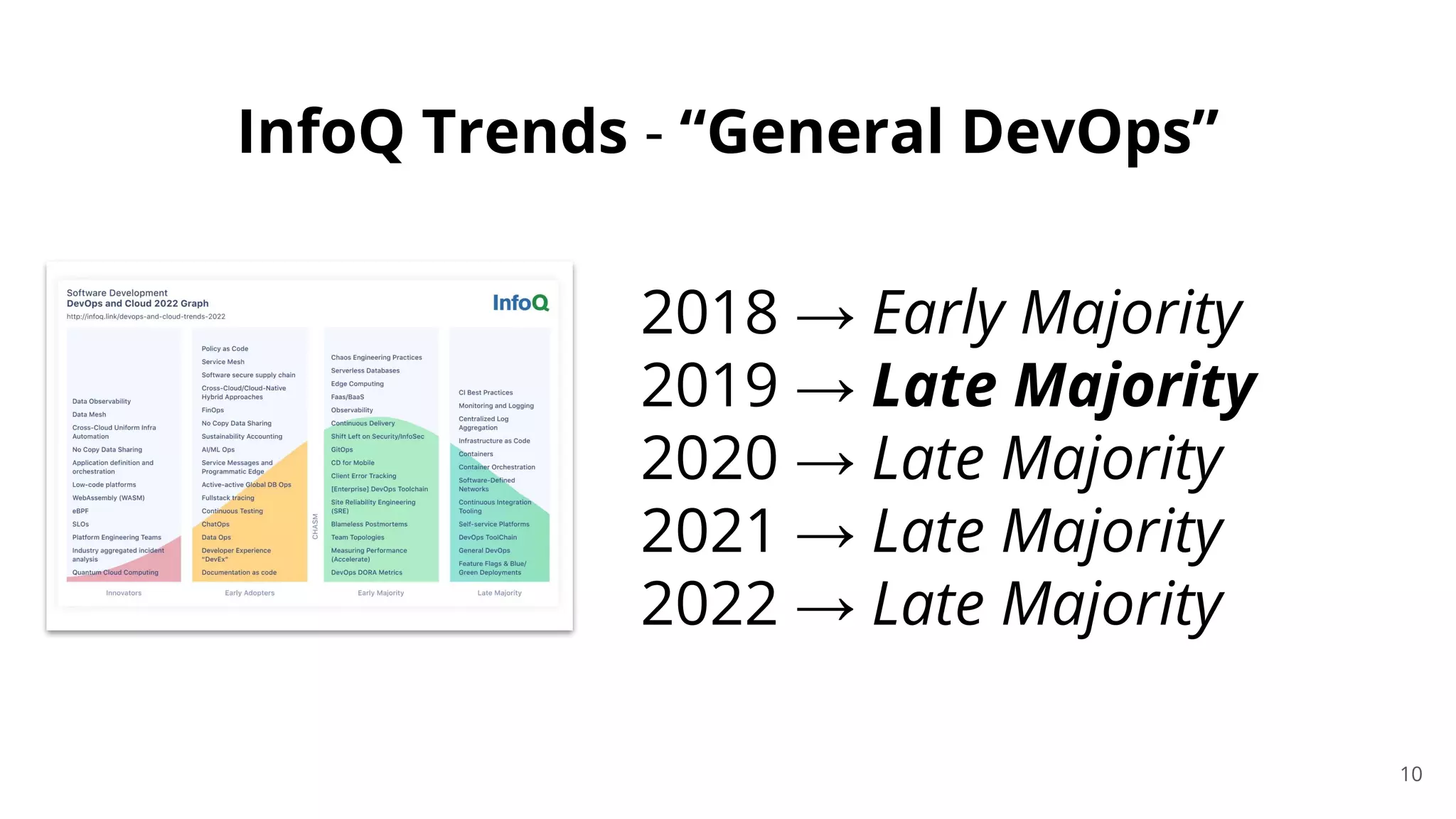 10
2018 → Early Majority
2019 → Late Majority
2020 → Late Majority
2021 → Late Majority
2022 → Late Majority
InfoQ Trends - “General DevOps”
 