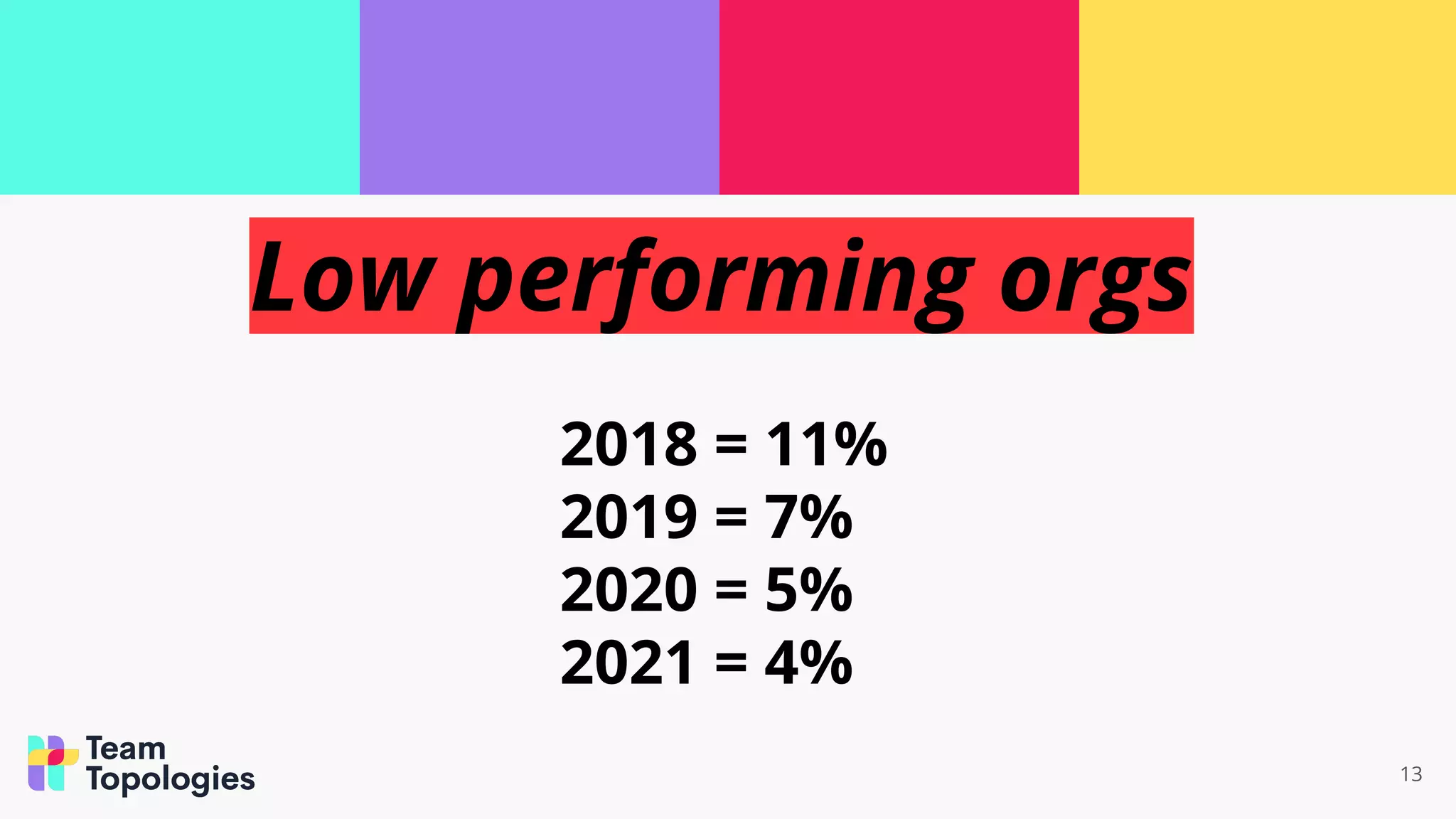 13
Low performing orgs
2018 = 11%
2019 = 7%
2020 = 5%
2021 = 4%
 
