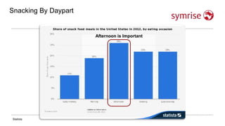 Snacking By Daypart
64%Of all consumers say they
often snack between meals
Of consumers eat at least 1
snack while “on-the-go”
1/3Of all consumers tend to
snack throughout the day
while at home
42%
Statista
Afternoon is Important
 