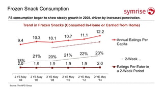 Trend in Frozen Snacks (Consumed In-Home or Carried from Home)
FS consumption began to show steady growth in 2008, driven by increased penetration.
18%
21% 20% 21% 22% 23%
2-Week…
9.4
10.3 10.1 10.7 11.1
12.2
2.0 1.9 1.9 1.9 1.9 2.0
2 YE May
'04
2 YE May
'06
2 YE May
'08
2 YE May
'10
2 YE May
'12
2 YE May
'14
Annual Eatings Per
Capita
Eatings Per Eater in
a 2-Week Period
Source: The NPD Group
Frozen Snack Consumption
 