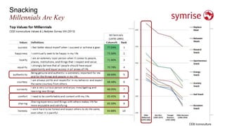 Snacking
Millennials Are Key
64%
Of consumers say they often
snack between meals
Average amount of snacks
eaten per day per capita in U.S.
1/4Of consumers snack throughout
the day b/c they believe its
healthier than having 3 large meals
CEB Iconoculture
+61%Projected growth of “Better for
you” snacks through 2018
 