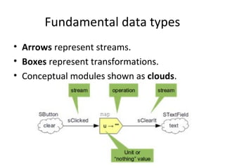 Fundamental data types
• Arrows represent streams.
• Boxes represent transformations.
• Conceptual modules shown as clouds.
 