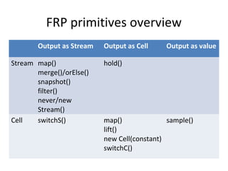 FRP primitives overview
Output as Stream Output as Cell Output as value
Stream map()
merge()/orElse()
snapshot()
filter()
never/new
Stream()
hold()
Cell switchS() map()
lift()
new Cell(constant)
switchC()
sample()
 