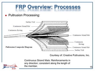 Courtesy of: Creative Pultrusions, Inc.
Continuous Strand Mats: Reinforcements in
any direction; consistent along the length of
the member.
FRP Overview: Processes
 Pultrusion Processing:
15
 