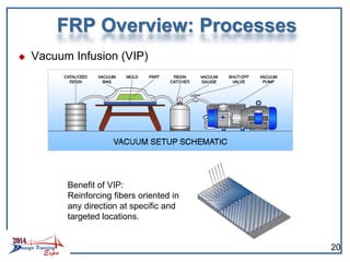 FRP Overview: Processes
 Vacuum Infusion (VIP)
Benefit of VIP:
Reinforcing fibers oriented in
any direction at specific and
targeted locations.
20
 