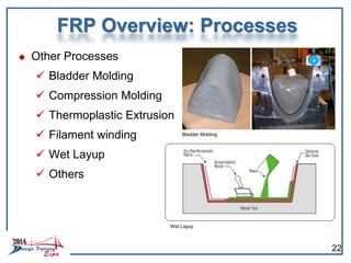 FRP Overview: Processes
 Other Processes
 Bladder Molding
 Compression Molding
 Thermoplastic Extrusion
 Filament winding
 Wet Layup
 Others
Bladder Molding
Wet Layup
22
 