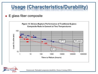 Usage (Characteristics/Durability)
 E glass fiber composite
Greenwood. Pultruded composites durability. Owens Corning (2001)
 