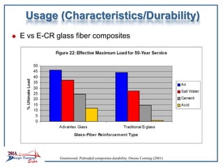 Usage (Characteristics/Durability)
 E vs E-CR glass fiber composites
Greenwood. Pultruded composites durability. Owens Corning (2001)
 