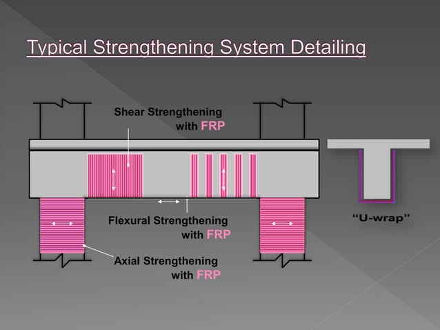 Strengthening Of Beams for flexure Using FRP | PPTX | Civil Engineering ...