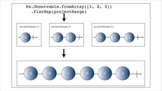 Rx.Observable.fromArray([1, 2, 3])!
.flatMap(projectRange)
projectRange(2)
0 1
projectRange(1)
0
projectRange(3)
0 1 2
0 0 1 0 1 2
 