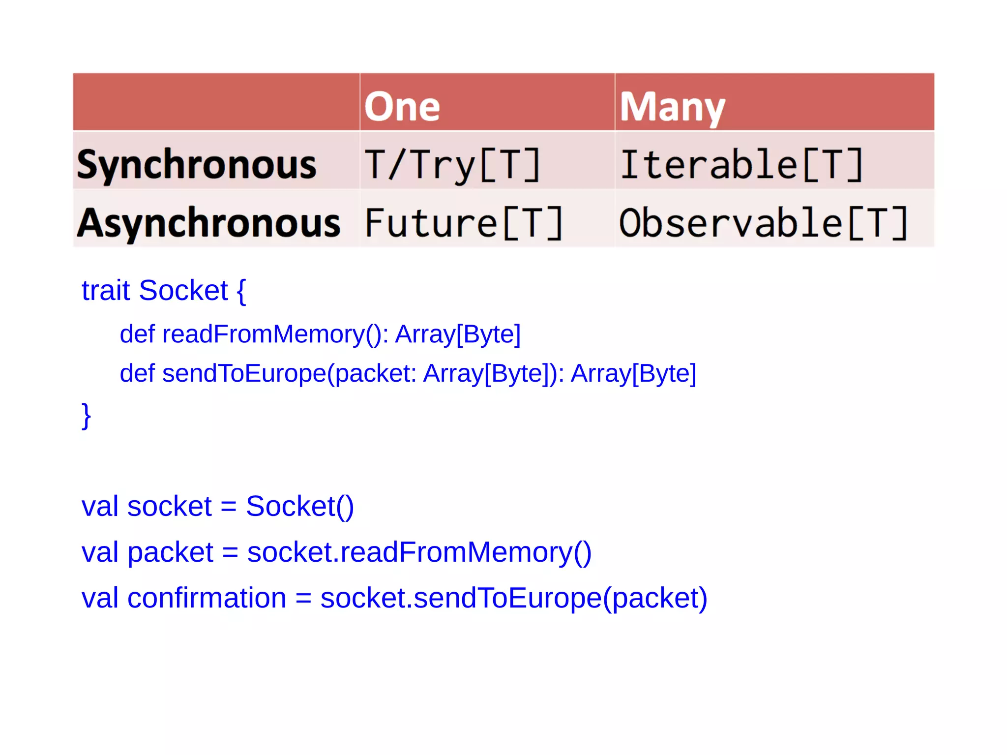 trait Socket {
def readFromMemory(): Array[Byte]
def sendToEurope(packet: Array[Byte]): Array[Byte]
}
val socket = Socket()
val packet = socket.readFromMemory()
val confirmation = socket.sendToEurope(packet)
 