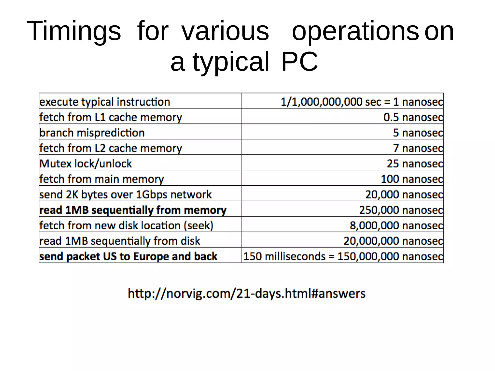 Timings for various operations on
a typical PC
 