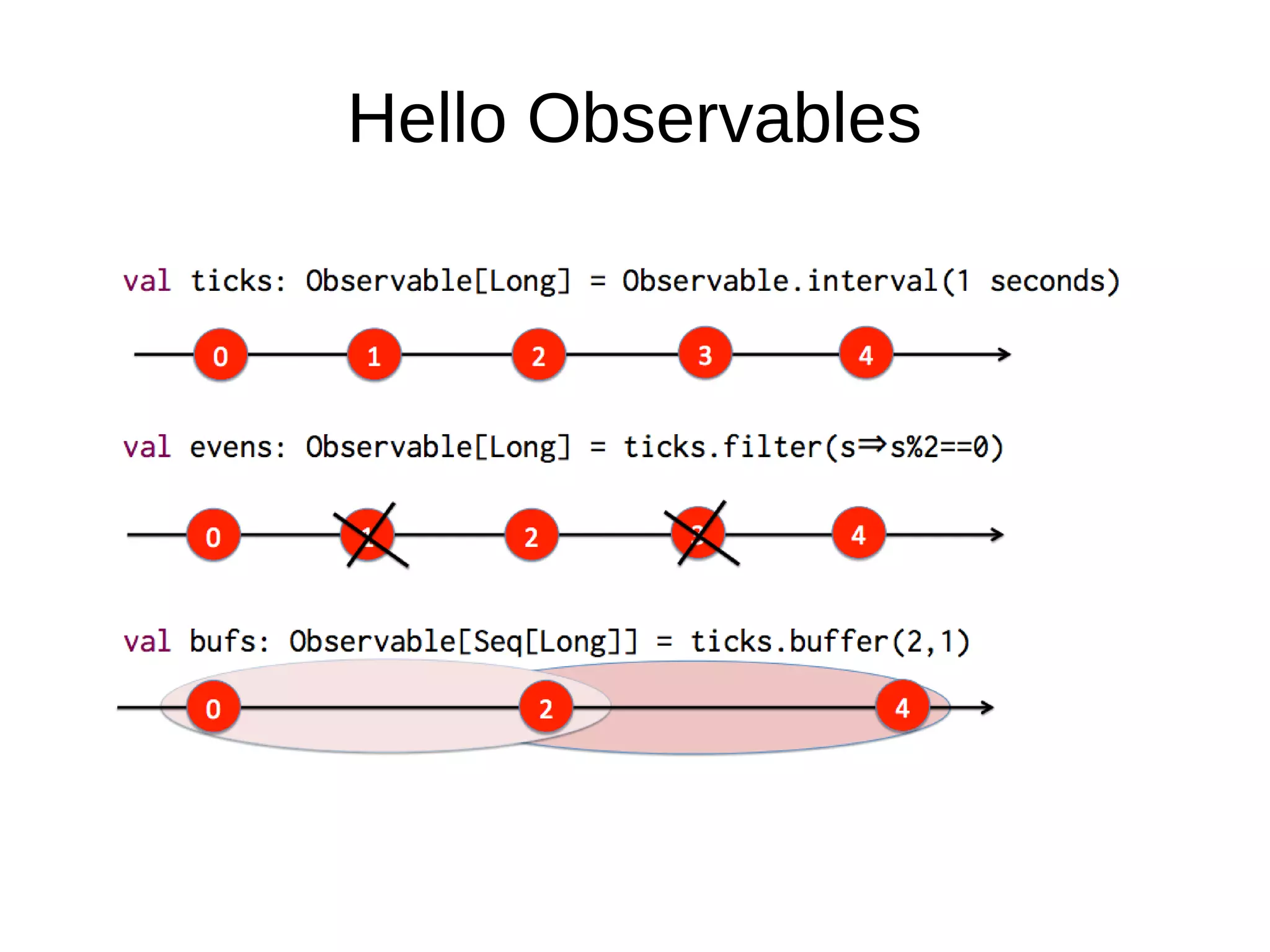 Hello Observables
 