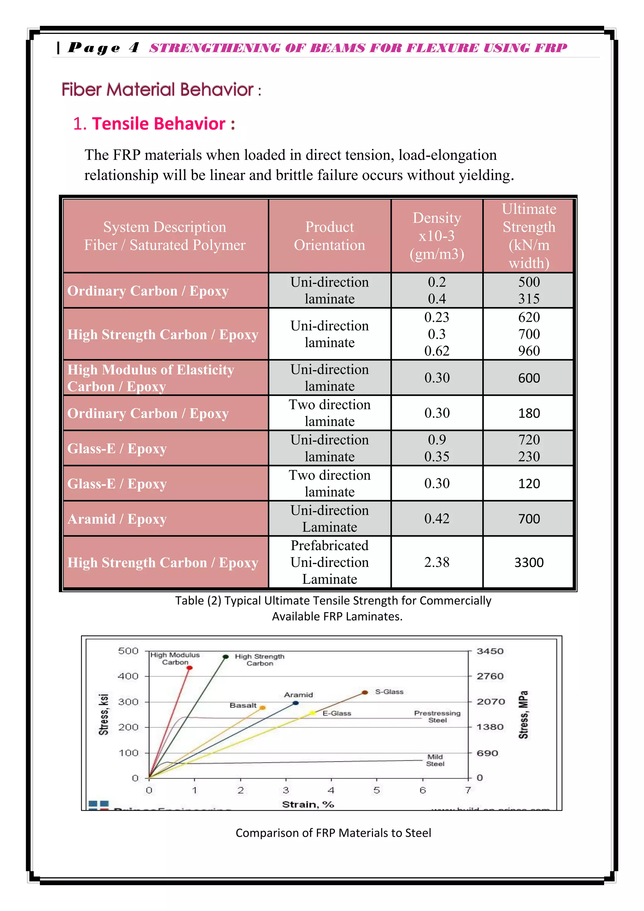 FRP according to Egyptian FRP code | PDF