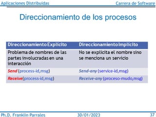 Aplicaciones Distribuidas Carrera de Software
Ph.D. Franklin Parrales 37
30/01/2023
Direccionamiento de los procesos
 