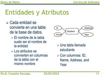 Bases de Datos
Ph.D. Franklin Parrales
Carrera de Software
11
02/03/2022
Entidades y Atributos
➢ Cada entidad se
convierte en una tabla
de la base de datos.
➢ El nombre de la tabla
suele ser el nombre de
la entidad
➢ Los atributos se
convierten en columnas
de la tabla con el
mismo nombre
➢ Una tabla llamada
estudiante
➢ Con columnas: ID,
Name, Address, and
Year
Student
ID
Name
Address
Year
 