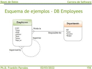 Bases de Datos
Ph.D. Franklin Parrales
Carrera de Software
156
02/03/2022
Esquema de ejemplos - DB Employees
 
