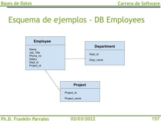 Bases de Datos
Ph.D. Franklin Parrales
Carrera de Software
157
02/03/2022
Esquema de ejemplos - DB Employees
 