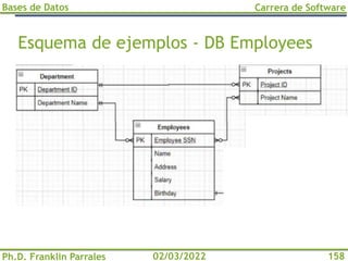 Bases de Datos
Ph.D. Franklin Parrales
Carrera de Software
158
02/03/2022
Esquema de ejemplos - DB Employees
 