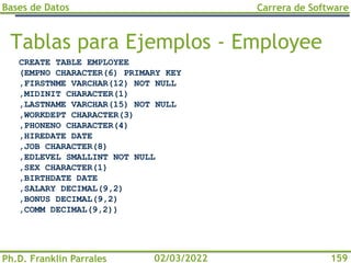 Bases de Datos
Ph.D. Franklin Parrales
Carrera de Software
159
02/03/2022
Tablas para Ejemplos - Employee
CREATE TABLE EMPLOYEE
(EMPNO CHARACTER(6) PRIMARY KEY
,FIRSTNME VARCHAR(12) NOT NULL
,MIDINIT CHARACTER(1)
,LASTNAME VARCHAR(15) NOT NULL
,WORKDEPT CHARACTER(3)
,PHONENO CHARACTER(4)
,HIREDATE DATE
,JOB CHARACTER(8)
,EDLEVEL SMALLINT NOT NULL
,SEX CHARACTER(1)
,BIRTHDATE DATE
,SALARY DECIMAL(9,2)
,BONUS DECIMAL(9,2)
,COMM DECIMAL(9,2))
 