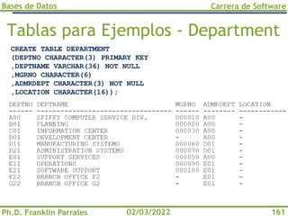 Bases de Datos
Ph.D. Franklin Parrales
Carrera de Software
161
02/03/2022
Tablas para Ejemplos - Department
CREATE TABLE DEPARTMENT
(DEPTNO CHARACTER(3) PRIMARY KEY
,DEPTNAME VARCHAR(36) NOT NULL
,MGRNO CHARACTER(6)
,ADMRDEPT CHARACTER(3) NOT NULL
,LOCATION CHARACTER(16));
 