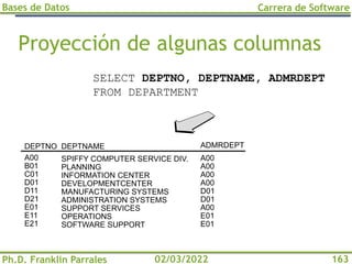 Bases de Datos
Ph.D. Franklin Parrales
Carrera de Software
163
02/03/2022
Proyección de algunas columnas
DEPTNAME ADMRDEPT
DEPTNO
SPIFFY COMPUTER SERVICE DIV.
PLANNING
INFORMATION CENTER
DEVELOPMENTCENTER
MANUFACTURING SYSTEMS
ADMINISTRATION SYSTEMS
SUPPORT SERVICES
OPERATIONS
SOFTWARE SUPPORT
A00
A00
A00
A00
D01
D01
A00
E01
E01
A00
B01
C01
D01
D11
D21
E01
E11
E21
SELECT DEPTNO, DEPTNAME, ADMRDEPT
FROM DEPARTMENT
 