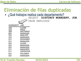 Bases de Datos
Ph.D. Franklin Parrales
Carrera de Software
165
02/03/2022
Eliminación de filas duplicadas
▪ ¿Qué trabajos realiza cada departamento?
WORKDEPT
A00
A00
A00
B01
C01
C01
D11
D11
D21
D21
E01
E11
E11
E21
E21
JOB
CLERK
PRES
SALESREP
MANAGER
ANALYST
MANAGER
DESIGNER
MANAGER
CLERK
MANAGER
MANAGER
MANAGER
OPERATOR
FIELDREP
MANAGER
SELECT DISTINCT WORKDEPT, JOB
FROM EMPLOYEE
 