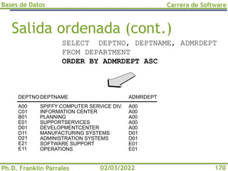 Bases de Datos
Ph.D. Franklin Parrales
Carrera de Software
170
02/03/2022
Salida ordenada (cont.)
SELECT DEPTNO, DEPTNAME, ADMRDEPT
FROM DEPARTMENT
ORDER BY ADMRDEPT ASC
SPIFFY COMPUTER SERVICE DIV.
INFORMATION CENTER
PLANNING
SUPPORTSERVICES
DEVELOPMENTCENTER
MANUFACTURING SYSTEMS
ADMINISTRATION SYSTEMS
SOFTWARE SUPPORT
OPERATIONS
DEPTNAME ADMRDEPT
DEPTNO
A00
A00
A00
A00
A00
D01
D01
E01
E01
A00
C01
B01
E01
D01
D11
D21
E21
E11
 
