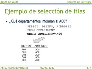 Bases de Datos
Ph.D. Franklin Parrales
Carrera de Software
177
02/03/2022
Ejemplo de selección de filas
▪ ¿Qué departamentos informan al A00?
SELECT DEPTNO, ADMRDEPT
FROM DEPARTMENT
WHERE ADMRDEPT='A00'
DEPTNO ADMRDEPT
A00
B01
C01
D01
E01
A00
A00
A00
A00
A00
 