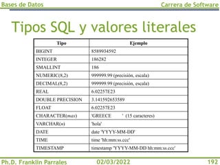 Bases de Datos
Ph.D. Franklin Parrales
Carrera de Software
192
02/03/2022
Tipos SQL y valores literales
Tipo Ejemplo
BIGINT 8589934592
INTEGER 186282
SMALLINT 186
NUMERIC(8,2) 999999.99 (precisión, escala)
DECIMAL(8,2) 999999.99 (precisión, escala)
REAL 6.02257E23
DOUBLE PRECISION 3.141592653589
FLOAT 6.02257E23
CHARACTER(max) 'GREECE ' (15 caracteres)
VARCHAR(n) 'hola'
DATE date 'YYYY-MM-DD'
TIME time 'hh:mm:ss.ccc'
TIMESTAMP timestamp 'YYYY-MM-DD hh:mm:ss.ccc'
 