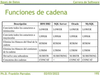 Bases de Datos
Ph.D. Franklin Parrales
Carrera de Software
195
02/03/2022
Funciones de cadena
Descripción IBM DB2 SQL Server Oracle MySQL
Convierte todos los caracteres a
minúsculas
LOWER LOWER LOWER LOWER
Convierte todos los caracteres a
mayúsculas
UPPER UPPER UPPER UPPER
Elimina los blancos del final de la
cadena
RTRIM RTRIM RTRIM RTRIM
Elimina los blancos del comienzo
de la cadena
LTRIM LTRIM LTRIM LTRIM
Devuelve una subcadena SUBSTR SUBSTRING SUBSTR SUBSTRING
Concatena dos cadenas CONCAT + CONCAT CONCAT
 