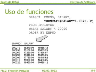 Bases de Datos
Ph.D. Franklin Parrales
Carrera de Software
199
02/03/2022
Uso de funciones
SELECT EMPNO, SALARY,
TRUNCATE(SALARY*1.0375, 2)
FROM EMPLOYEE
WHERE SALARY < 20000
ORDER BY EMPNO
SALARY
EMPNO
18270.00
19180.00
17250.00
15340.00
17750.00
15900.00
19950.00
18955.12
19899.25
17896.87
15915.25
18415.62
16496.25
20698.12
000210
000250
000260
000290
000300
000310
000320
 