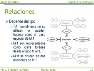 Bases de Datos
Ph.D. Franklin Parrales
Carrera de Software
20
02/03/2022
Relaciones
➢ Depende del tipo
➢ 1:1 normalmente no se
utilizan o pueden
tratarse como un caso
especial de M:1
➢ M:1 son representados
como clave foránea
desde el lado M al 1.
➢ M:M se dividen en dos
relaciones de M:1
Enrolment
Student
Module
In
Has
ID
Code
Title
Name
Address
Year
Assignment
Exam
Assignment
Exam
Credits
 