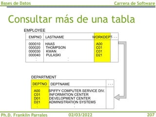 Bases de Datos
Ph.D. Franklin Parrales
Carrera de Software
207
02/03/2022
Consultar más de una tabla
EMPLOYEE
DEPTNAME
LASTNAME WORKDEPT
. . .
. . .
DEPARTMENT
EMPNO
DEPTNO
A00
C01
D01
D21
SPIFFY COMPUTER SERVICE DIV.
INFORMATION CENTER
DEVELOPMENT CENTER
ADMINISTRATION SYSTEMS
000010
000020
000030
000040
A00
C01
C01
D21
HAAS
THOMPSON
KWAN
PULASKI
 