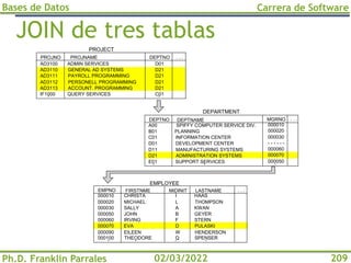 Bases de Datos
Ph.D. Franklin Parrales
Carrera de Software
209
02/03/2022
JOIN de tres tablas
FIRSTNME LASTNAME
MIDINIT
DEPTNAME MGRNO
PROJNAME DEPTNO
. . .
DEPARTMENT
EMPLOYEE
EMPNO
DEPTNO
PROJNO
AD3100
AD3110
AD3111
AD3112
AD3113
IF1000
ADMIN SERVICES
GENERAL AD SYSTEMS
PAYROLL PROGRAMMING
PERSONELL PROGRAMMING
ACCOUNT. PROGRAMMING
QUERY SERVICES
D01
D21
D21
D21
D21
C01
A00
B01
C01
D01
D11
D21
E01
000010
000020
000030
- - - - - -
000060
000070
000050
SPIFFY COMPUTER SERVICE DIV.
PLANNING
INFORMATION CENTER
DEVELOPMENT CENTER
MANUFACTURING SYSTEMS
ADMINISTRATION SYSTEMS
SUPPORT SERVICES
HAAS
THOMPSON
KWAN
GEYER
STERN
PULASKI
HENDERSON
SPENSER
I
L
A
B
F
D
W
Q
CHRISTA
MICHAEL
SALLY
JOHN
IRVING
EVA
EILEEN
THEODORE
000010
000020
000030
000050
000060
000070
000090
000100
PROJECT
. . .
. . .
 