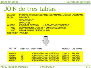 Bases de Datos
Ph.D. Franklin Parrales
Carrera de Software
210
02/03/2022
JOIN de tres tablas
DEPTNO DEPTNAME MGRNO LASTNAME
PROJNO
D21
D21
D21
D21
ADMINISTRATION SYSTEMS
ADMINISTRATION SYSTEMS
ADMINISTRATION SYSTEMS
ADMINISTRATION SYSTEMS
000070
000070
000070
000070
PULASKI
PULASKI
PULASKI
PULASKI
AD3110
AD3111
AD3112
AD3113
SELECT PROJNO, PROJECT.DEPTNO, DEPTNAME, MGRNO, LASTNAME
FROM PROJECT,
DEPARTMENT,
EMPLOYEE
WHERE PROJECT.DEPTNO = DEPARTMENT.DEPTNO
AND DEPARTMENT.MGRNO = EMPLOYEE.EMPNO
AND DEPARTMENT.DEPTNO = 'D21'
ORDER BY PROJNO
 