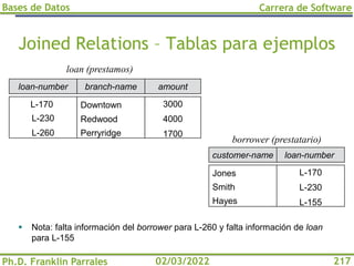 Bases de Datos
Ph.D. Franklin Parrales
Carrera de Software
217
02/03/2022
Joined Relations – Tablas para ejemplos
▪ Nota: falta información del borrower para L-260 y falta información de loan
para L-155
amount
3000
4000
1700
branch-name
Downtown
Redwood
Perryridge
loan-number
L-170
L-230
L-260
loan (prestamos)
customer-name loan-number
Jones
Smith
Hayes
L-170
L-230
L-155
borrower (prestatario)
 
