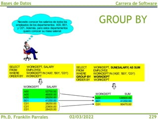 Bases de Datos
Ph.D. Franklin Parrales
Carrera de Software
229
02/03/2022
GROUP BY
SUM
WORKDEPT
A00
B01
C01
Necesito conocer los salarios de todos los
empleados de los departamentos A00, B01,
y C01. Además, para estos departamentos
quiero conocer su masa salarial.
SELECT WORKDEPT, SALARY
FROM EMPLOYEE
WHERE WORKDEPT IN ('A00', 'B01', 'C01')
ORDER BY WORKDEPT
SELECT WORKDEPT, SUM(SALARY) AS SUM
FROM EMPLOYEE
WHERE WORKDEPT IN ('A00', 'B01', 'C01')
GROUP BY WORKDEPT
ORDER BY WORKDEPT
128500.00
41250.00
90470.00
WORKDEPT
SALARY
A00
A00
A00
B01
C01
C01
C01
52750.00
46500.00
29250.00
41250.00
38250.00
23800.00
28420.00
 