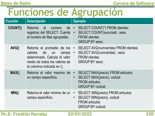 Bases de Datos
Ph.D. Franklin Parrales
Carrera de Software
230
02/03/2022
Función Descripción Ejemplo
COUNT() Retorna el numero de
registros del SELECT. Cuenta
el numero de filas agrupadas.
• SELECT COUNT(*) FROM clientes;
• SELECT COUNT(sucursal) , sexo
FROM clientes
GROUP BY sexo;
AVG() Retorna el promedio de los
valores de un campo
determinado. Calcula el valor
medio de todos los valores de
la columna indicada en ().
• SELECT AVG(numventas) FROM clientes;
• SELECT AVG(numventas) , sexo
FROM clientes
GROUP BY sexo;
MAX() Retorna el valor maximo de
un campo especificio.
• SELECT MAX(precio) FROM articulos;
• SELECT MAX(precio), codcat
FROM articulos
GROUP BY codcat;
MIN() Retorna el valor minimo de un
campo especificio.
• SELECT MIN(precio) FROM articulos;
• SELECT MIN(precio), codcat
FROM articulos
GROUP BY codcat;
Funciones de Agrupación
 