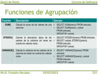 Bases de Datos
Ph.D. Franklin Parrales
Carrera de Software
231
02/03/2022
Función Descripción Ejemplo
SUM() Calcula la suma de los valores de una
columna.
• SELECT SUM(precio) FROM articulos;
• SELECT SUM(precio), codcat
FROM articulos
GROUP BY codcat;
STDDEV() Calcula la desviacion tipica de los
valores de la columna sin tener en
cuenta los valores nulos.
• SELECT STDDEV(precio) FROM articulos;
• SELECT codcat ,STDDEV(precio)
FROM articulos
GROUP BY codcat;
VARIANCE() Calcula la varianza de los valores de la
columna sin tener en cuenta los valores
nulos.
• SELECT VARIANCE(precio) FROM
articulos;
• SELECT VARIANCE(precio), codcat
FROM articulos
GROUP BY codcat;
Funciones de Agrupación
 